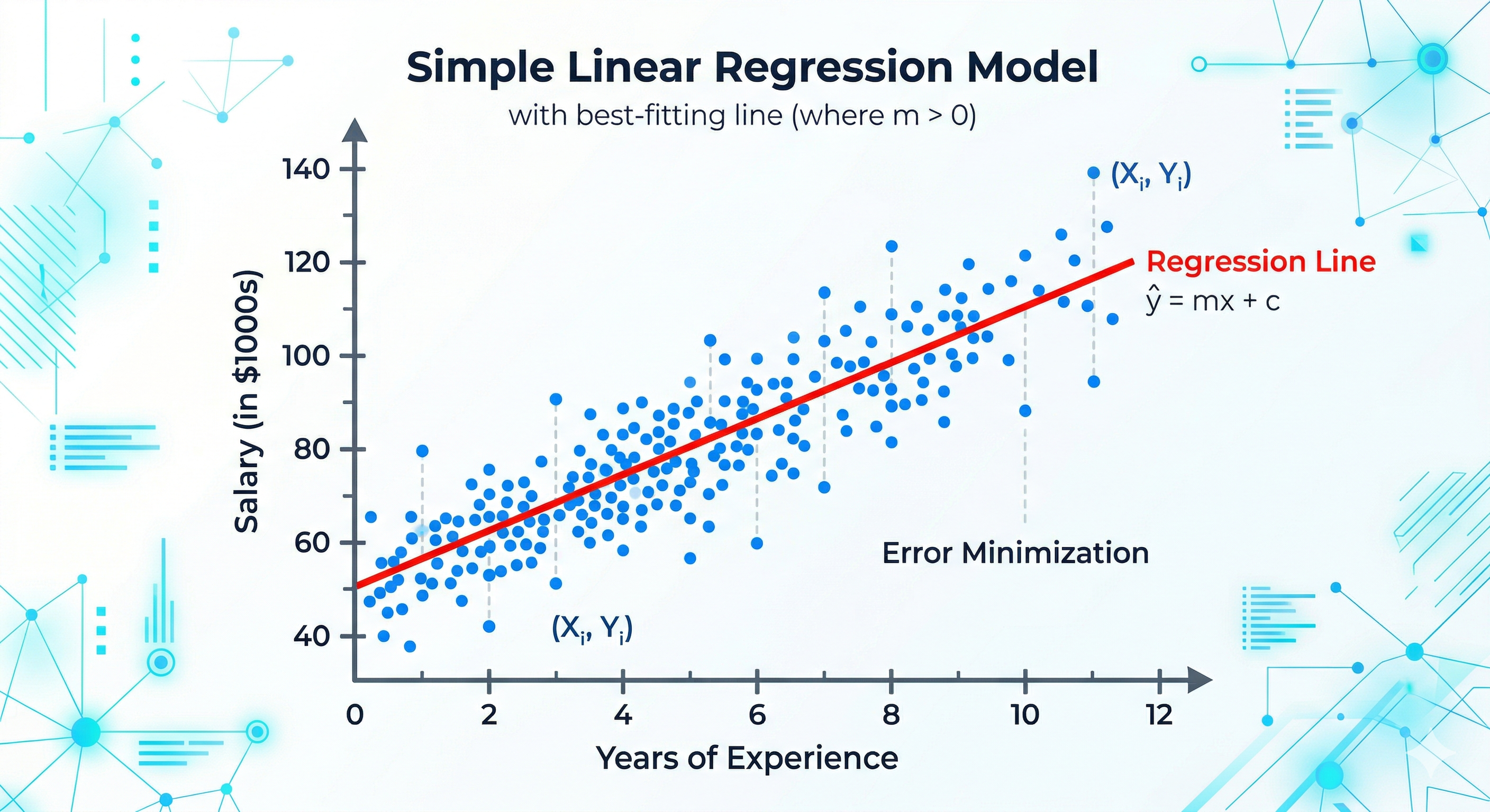 Simple Linear Regression Model Diagram