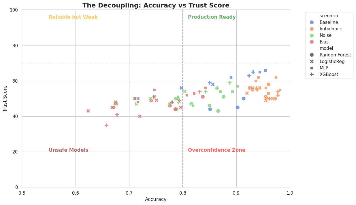 The Decoupling: Accuracy vs Trust Score