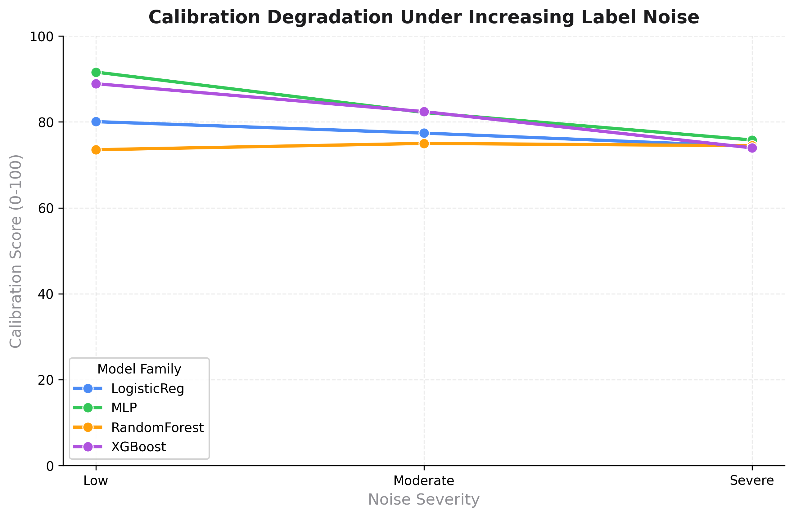 Calibration Degradation