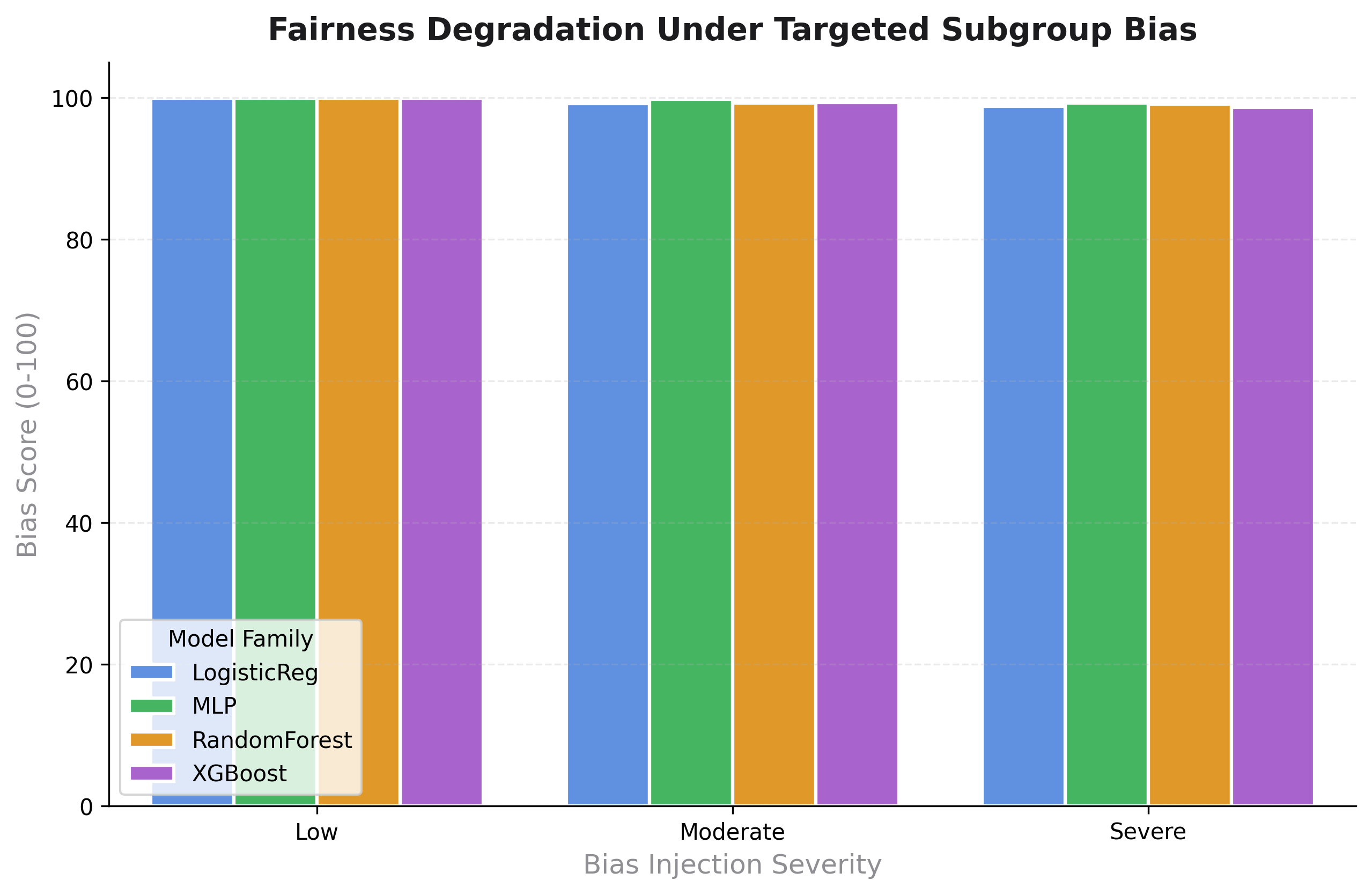 Fairness Degradation