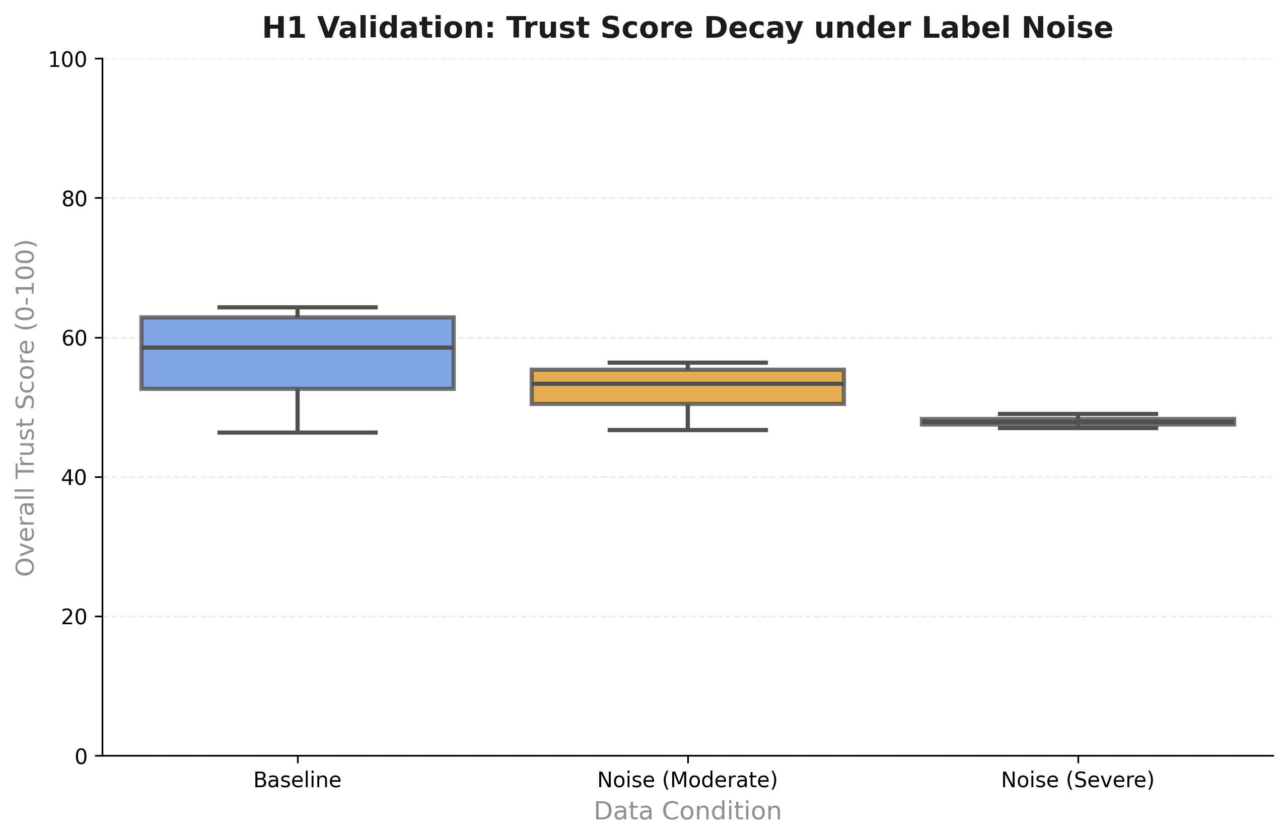 Trust Score Decay under Label Noise